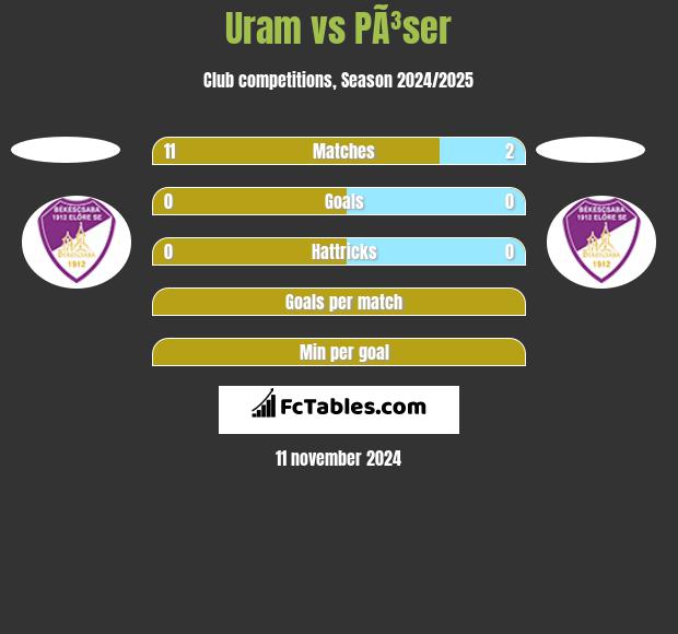 Uram vs PÃ³ser h2h player stats