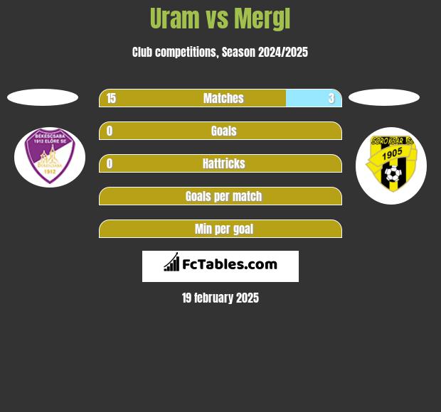 Uram vs Mergl h2h player stats