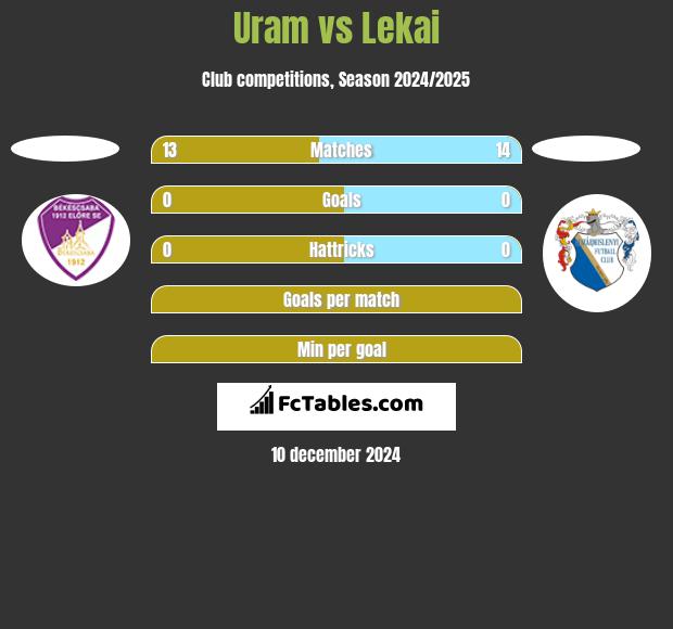 Uram vs Lekai h2h player stats