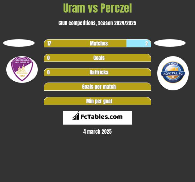 Uram vs Perczel h2h player stats