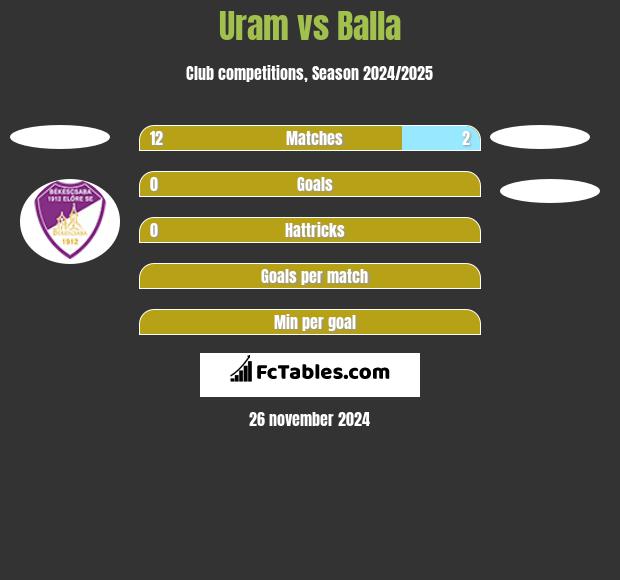 Uram vs Balla h2h player stats