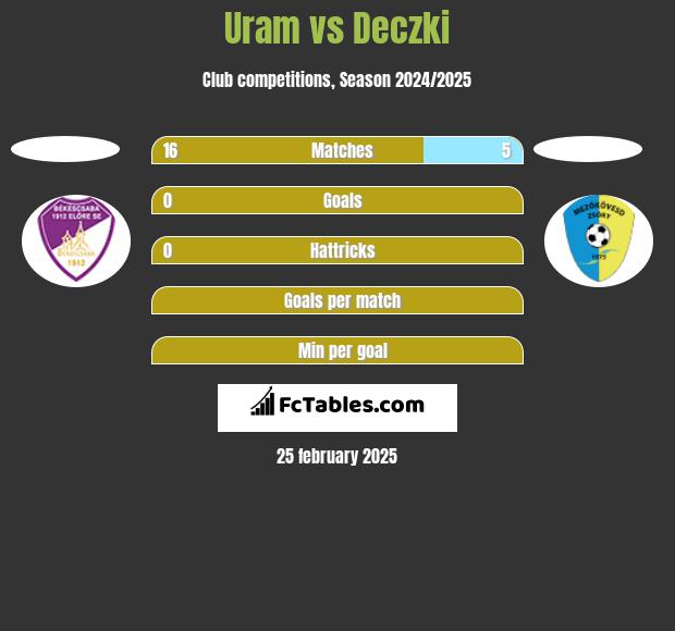 Uram vs Deczki h2h player stats