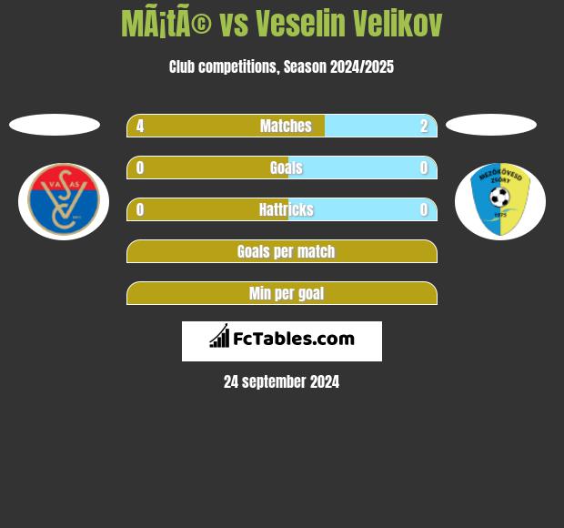 MÃ¡tÃ© vs Veselin Velikov h2h player stats