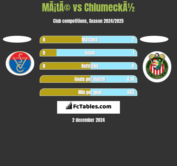 MÃ¡tÃ© vs ChlumeckÃ½ h2h player stats