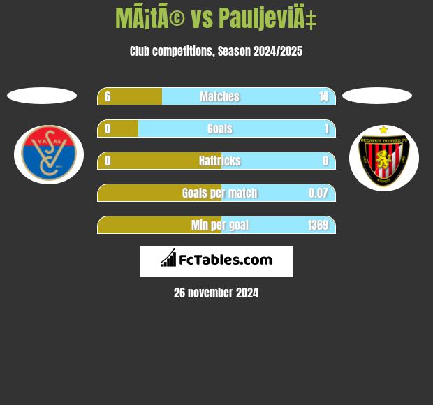 MÃ¡tÃ© vs PauljeviÄ‡ h2h player stats