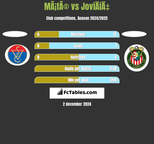 MÃ¡tÃ© vs JoviÄiÄ‡ h2h player stats