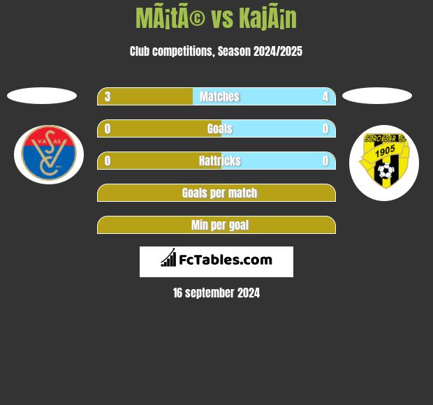 MÃ¡tÃ© vs KajÃ¡n h2h player stats