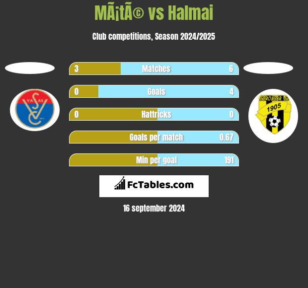 MÃ¡tÃ© vs Halmai h2h player stats