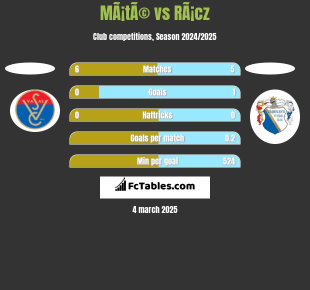 MÃ¡tÃ© vs RÃ¡cz h2h player stats