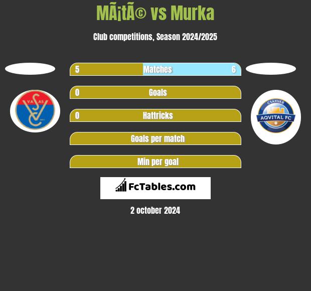 MÃ¡tÃ© vs Murka h2h player stats