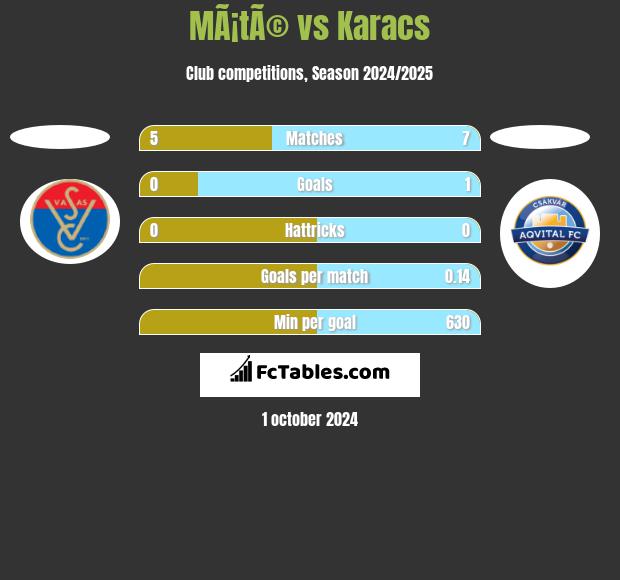 MÃ¡tÃ© vs Karacs h2h player stats