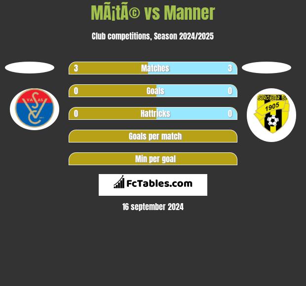 MÃ¡tÃ© vs Manner h2h player stats