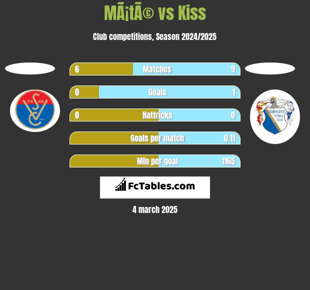 MÃ¡tÃ© vs Kiss h2h player stats