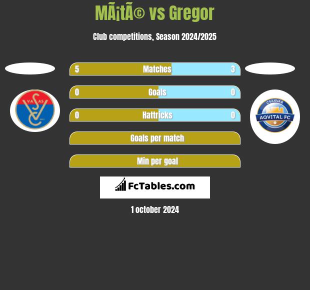 MÃ¡tÃ© vs Gregor h2h player stats