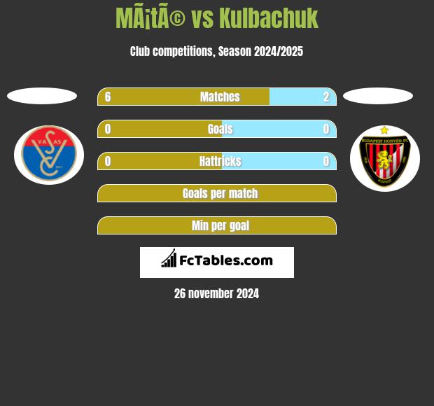 MÃ¡tÃ© vs Kulbachuk h2h player stats