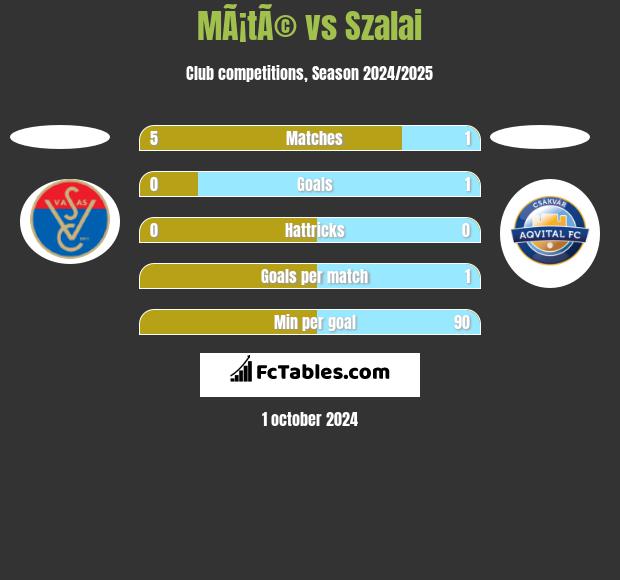 MÃ¡tÃ© vs Szalai h2h player stats