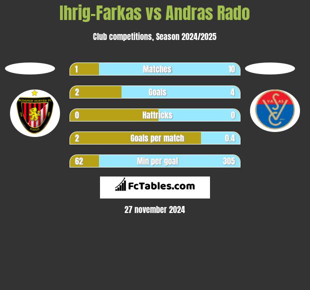 Ihrig-Farkas vs Andras Rado h2h player stats