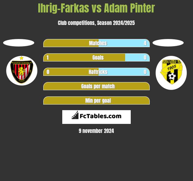 Ihrig-Farkas vs Adam Pinter h2h player stats