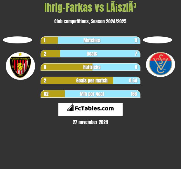 Ihrig-Farkas vs LÃ¡szlÃ³ h2h player stats