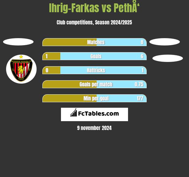 Ihrig-Farkas vs PethÅ‘ h2h player stats