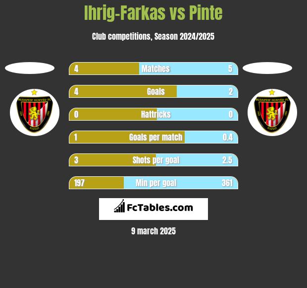 Ihrig-Farkas vs Pinte h2h player stats