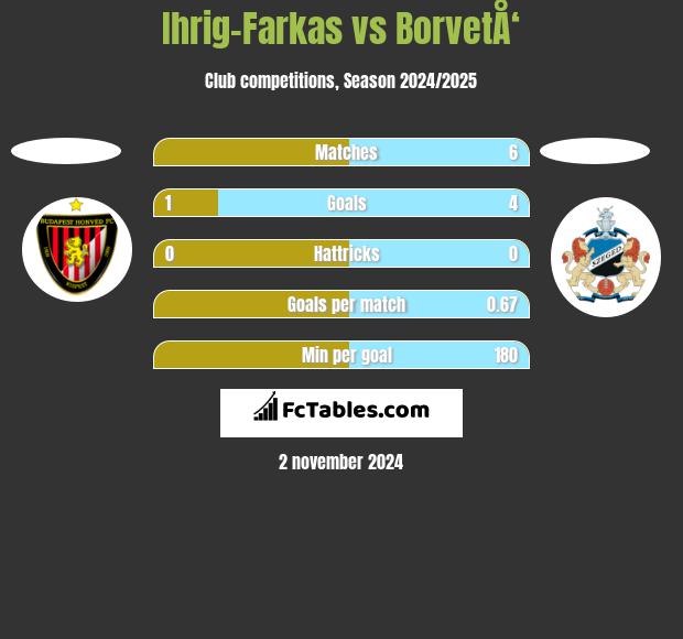 Ihrig-Farkas vs BorvetÅ‘ h2h player stats