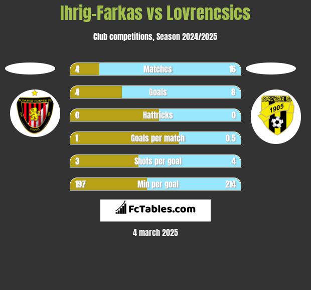 Ihrig-Farkas vs Lovrencsics h2h player stats