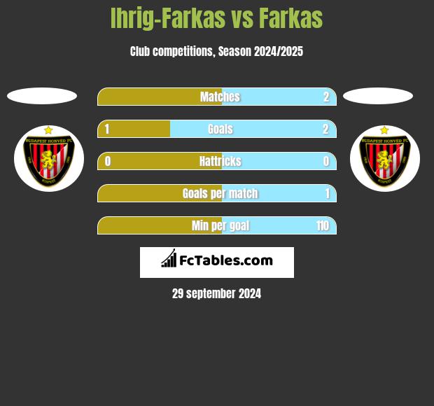 Ihrig-Farkas vs Farkas h2h player stats