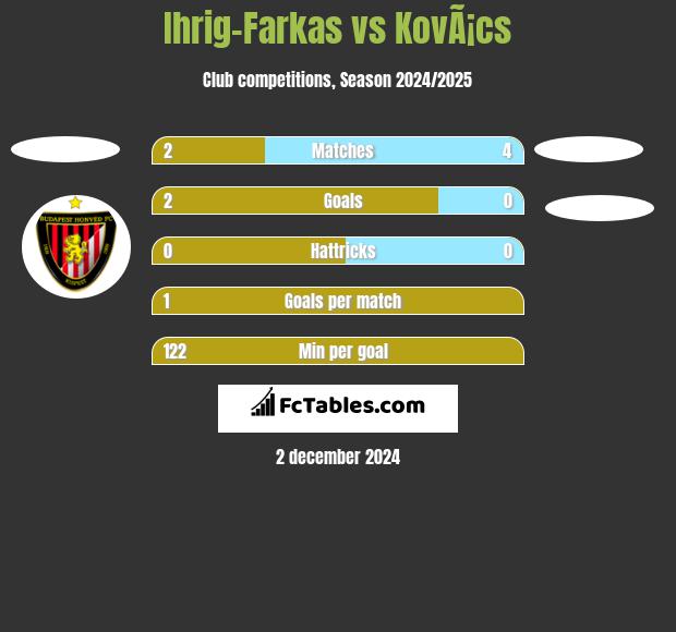 Ihrig-Farkas vs KovÃ¡cs h2h player stats