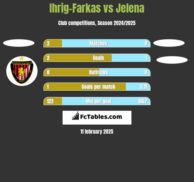 Ihrig-Farkas vs Jelena h2h player stats