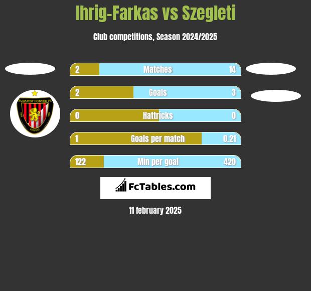 Ihrig-Farkas vs Szegleti h2h player stats