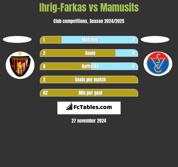 Ihrig-Farkas vs Mamusits h2h player stats