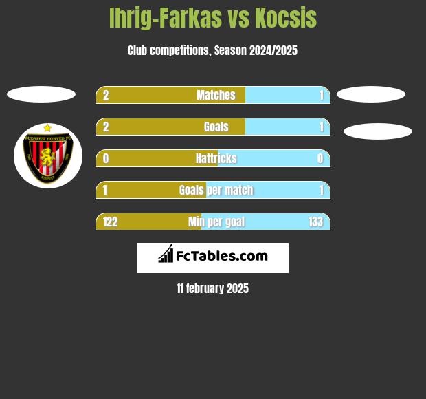 Ihrig-Farkas vs Kocsis h2h player stats