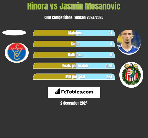 Hinora vs Jasmin Mesanovic h2h player stats