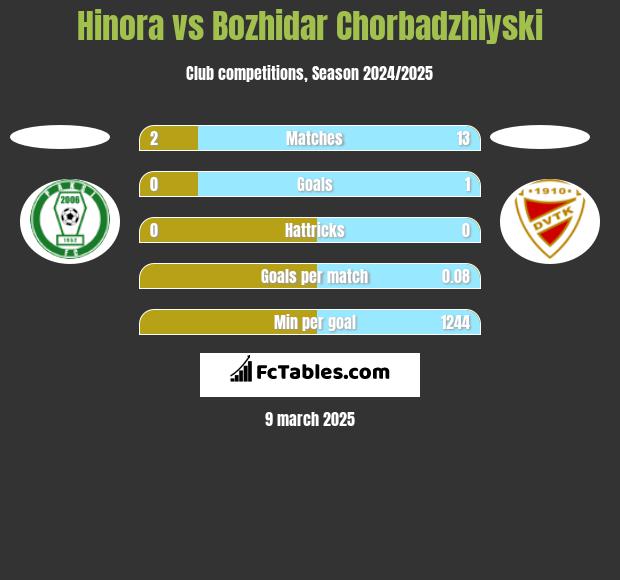 Hinora vs Bozhidar Chorbadzhiyski h2h player stats