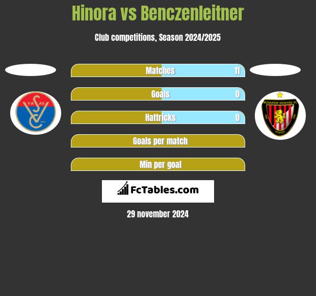 Hinora vs Benczenleitner h2h player stats