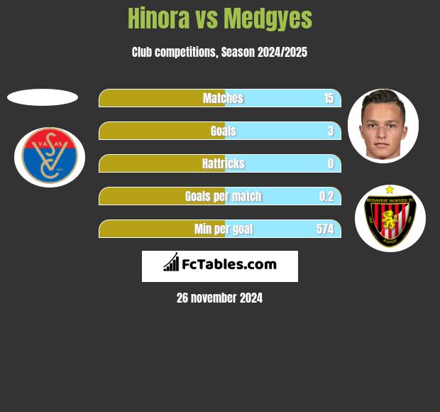 Hinora vs Medgyes h2h player stats