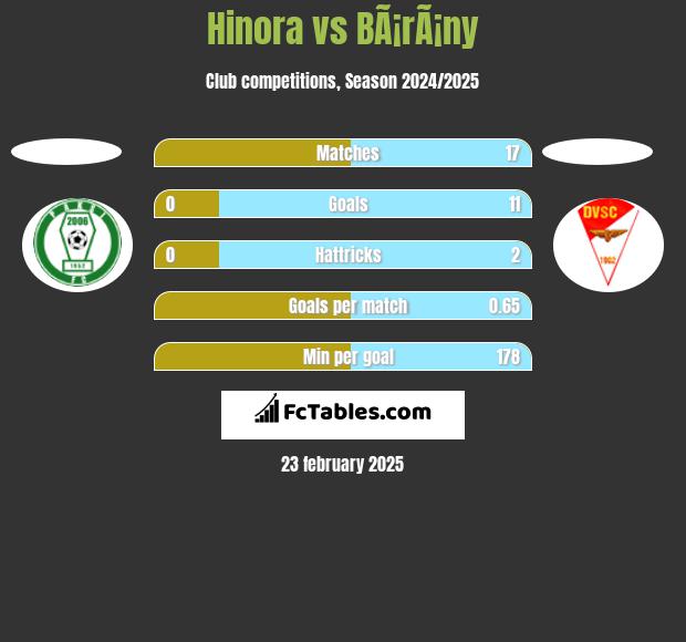 Hinora vs BÃ¡rÃ¡ny h2h player stats