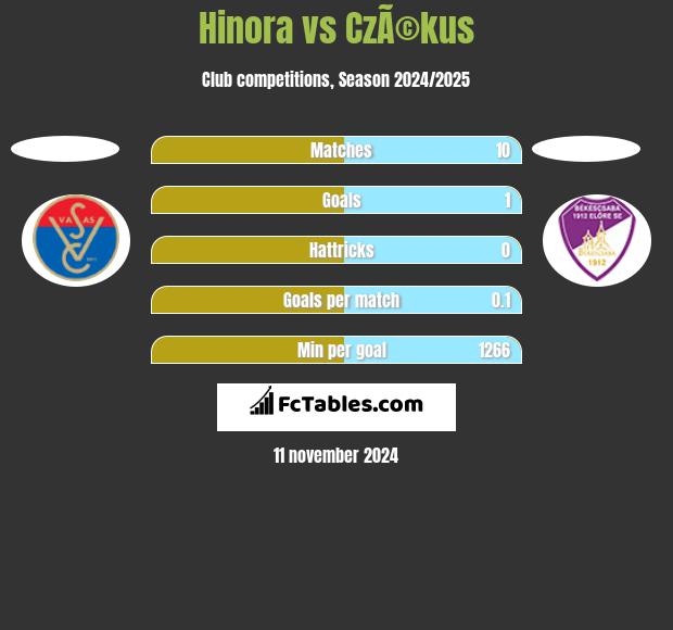 Hinora vs CzÃ©kus h2h player stats