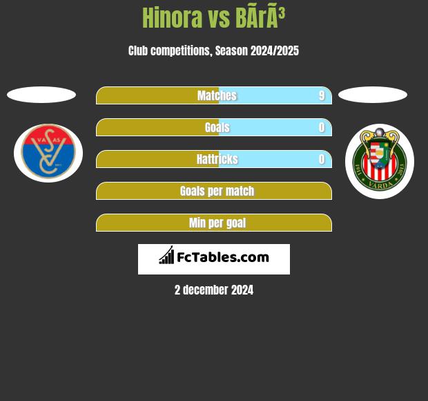 Hinora vs BÃ­rÃ³ h2h player stats