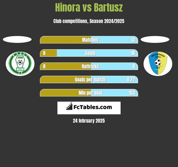 Hinora vs Bartusz h2h player stats