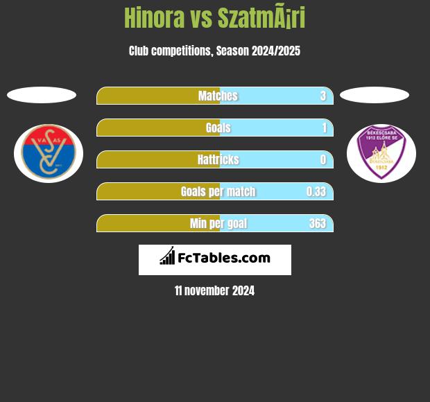 Hinora vs SzatmÃ¡ri h2h player stats