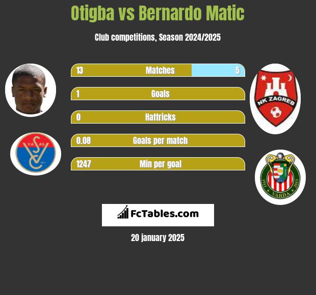 Otigba vs Bernardo Matic h2h player stats