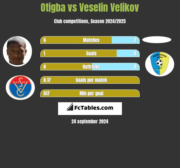 Otigba vs Veselin Velikov h2h player stats