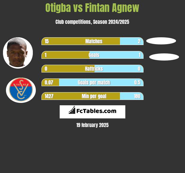 Otigba vs Fintan Agnew h2h player stats