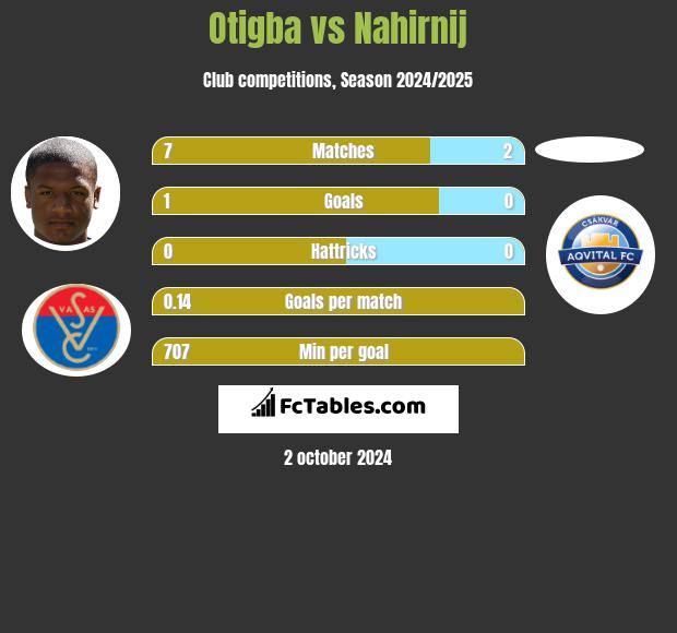 Otigba vs Nahirnij h2h player stats