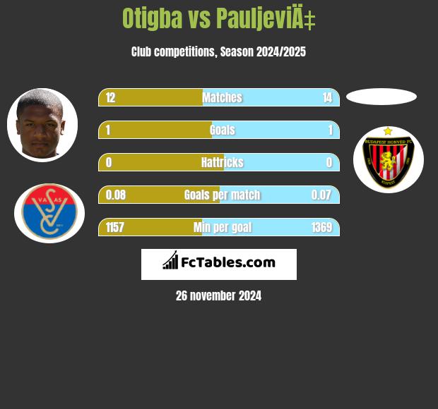 Otigba vs PauljeviÄ‡ h2h player stats