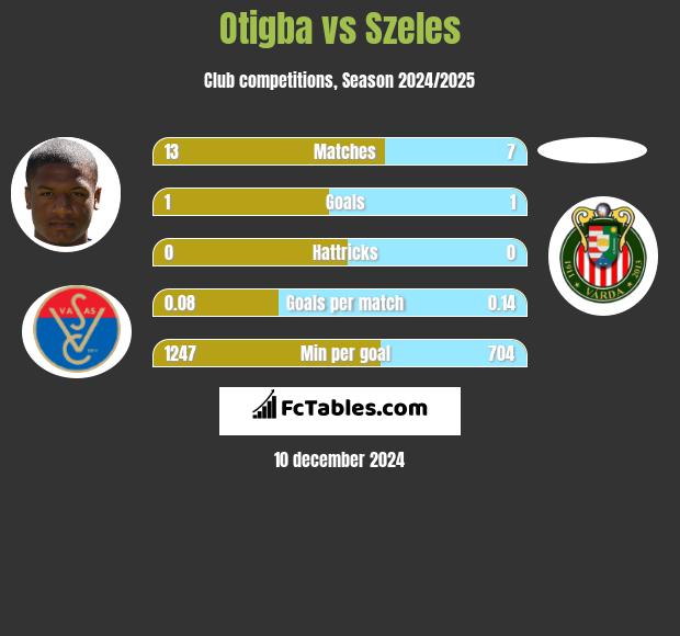 Otigba vs Szeles h2h player stats