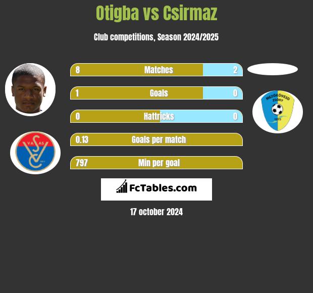 Otigba vs Csirmaz h2h player stats