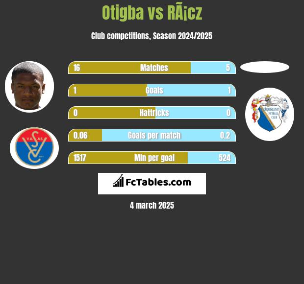 Otigba vs RÃ¡cz h2h player stats